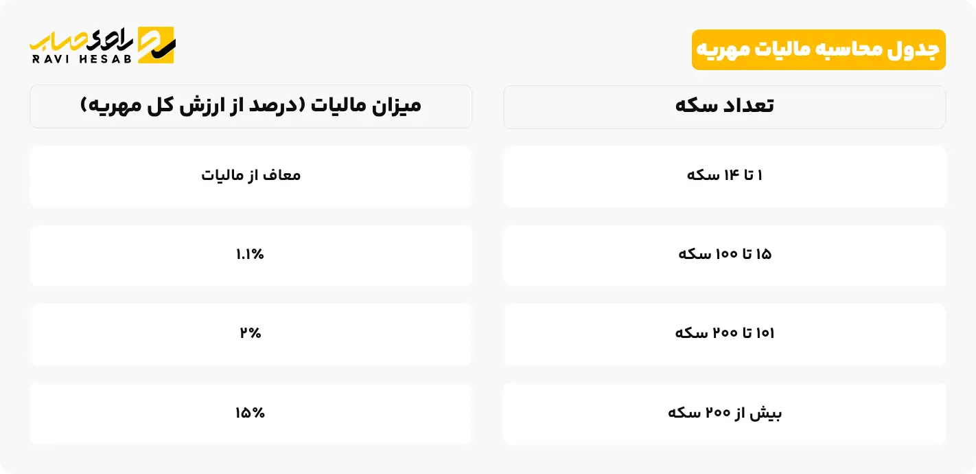 جدول محاسبه مالیات مهریه